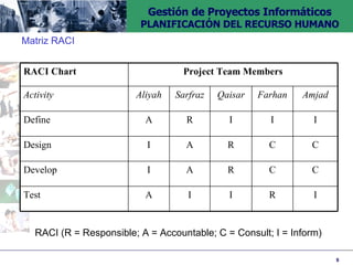 RACI (R = Responsible; A = Accountable; C = Consult; I = Inform) Matriz RACI I R I I A Test C C R A I Develop C C R A I Design I I I R A Define Amjad Farhan Qaisar Sarfraz Aliyah Activity Project Team Members RACI Chart 
