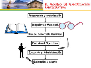 EL PROCESO DE PLANIFICACIÓN
             PARTICIPATIVA


Preparación y organización


   Diagnóstico Municipal


Plan de Desarrollo Municipal


   Plan Anual Operativo


Ejecución y Administración


    Evaluación y ajuste
 