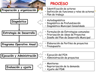 PROCESO
                             • Identificación de actores
Preparación y organización
                             • Definición de funciones y roles de actores
                             • Plan de trabajo

                             • Autodiagnóstico
       Diagnóstico
                             • Diagnóstico de Profundización
                             • Diagnóstico Municipal Consolidado

                             • Formulación de Estrategias comunales
Estrategia de Desarrollo
                             • Priorización de ideas de Proyectos
                             • Diseño del Plan de Desarrollo Municipal

Programa Operativo Anual     • Elaboración de Perfiles de proyectos
                             • Presupuesto



Ejecución y Administración   • Ejecución del POA
                             • Administración de proyectos

                             • Monitoreo
   Evaluación y ajuste       • Repriorización de la demanda
                             • Ajuste del PDM
 