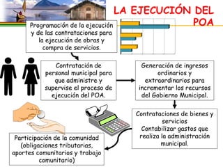 LA EJECUCIÓN DEL
      Programación de la ejecución              POA
      y de las contrataciones para
         la ejecución de obras y
           compra de servicios.

              Contratación de         Generación de ingresos
           personal municipal para         ordinarios y
              que administre y         extraordinarios para
           supervise el proceso de   incrementar los recursos
             ejecución del POA.       del Gobierno Municipal.

                                     Contrataciones de bienes y
                                               servicios
                                       Contabilizar gastos que
 Participación de la comunidad        realiza la administración
   (obligaciones tributarias,                 municipal.
aportes comunitarios y trabajo
          comunitario)
 