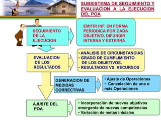 SUBSISTEMA DE SEGUIMIENTO Y
                  EVALUACION A LA EJECUCION
                  DEL POA

                   EMITIR INF. EN FORMA
SEGUIMIENTO        PERIODICA POR CADA
DE LA              OBJETIVO. DIFUNDIR
EJECUCION          INTERNA Y EXTERNA


                 • ANÁLISIS DE CIRCUNSTANCIAS
EVALUACION       • GRADO DE CUMPLIMIENTO
DE LOS             DE LOS OBJETIVOS.
RESULTADOS       • RESULTADOS VS. RECURSOS


         GENERACION DE        • Ajuste de Operaciones
         MEDIDAS              • Cancelación de una o
         CORRECTIVAS          más Operaciones


AJUSTE DEL       • Incorporación de nuevos objetivos
POA              emergente de nuevas competencias
                 • Variación de metas iniciales
 