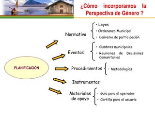 ¿Cómo incorporamos la
                        Perspectiva de Género ?
                              • Leyes
                              • Ordenanza Municipal
                Normativa
                              • Convenio de participación

                              • Cumbres municipales
                 Eventos      • Reuniones de     Decisiones
                                Comunitarias


PLANIFICACIÓN     Procedimientos     • Metodologías


                  Instrumentos

                 Materiales   • Guía para el operador
                  de apoyo    • Cartilla para el usuario
 