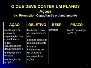 O QUE DEVE CONTER UM PLANO?
Ações
ex: Formação - Capacitação e planejamento

AÇÃO
Realização de
cursos de
capacitação dos
conselheiros
e dos
coordenadores
dos programas e
entidades com
vistas a
elaboração de
projetos

OBJETIVO

RESP.

Melhorar o nível
CMDCA
de entendimento
dos
agentes diante da
relação existente
entre os
indicadores de
resultados e
as respectivas
ações

PRAZO
Até 30 de março
de 2012

 