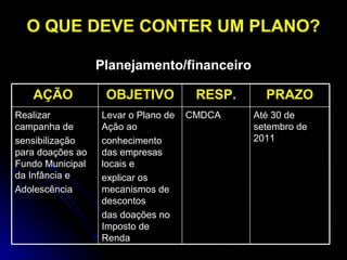 O QUE DEVE CONTER UM PLANO?
Planejamento/financeiro
AÇÃO

OBJETIVO

Realizar
campanha de
sensibilização
para doações ao
Fundo Municipal
da Infância e
Adolescência

Levar o Plano de
Ação ao
conhecimento
das empresas
locais e
explicar os
mecanismos de
descontos
das doações no
Imposto de
Renda

RESP.
CMDCA

PRAZO
Até 30 de
setembro de
2011

 