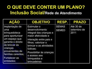 O QUE DEVE CONTER UM PLANO?
Inclusão Social/Rede de Atendimento
AÇÃO
Implantação de
uma
brinquedoteca
para oportunizar
um espaço que
garanta o direito
de brincar às
crianças
provenientes de
famílias carentes;
Fortalecer as
entidades;

OBJETIVO

RESP.

Estimular o
SEMAS
desenvolvimento
SEMED
integral das crianças e
maior afetividade e
interação entre pais e
filhos; valorizar o
brincar e as atividades
lúdicas;
Possibilitar às crianças
o acesso aos
brinquedos e
brincadeiras

PRAZO
Até 30 de
setembro de
2011

 