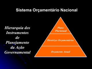 Sistema Orçamentário Nacional

Hierarquia dos
Instrumentos
de
Planejamento
da Ação
Governamental

Plano
Plurianual

Diretrizes Orçamentárias

Orçamento Anual

 