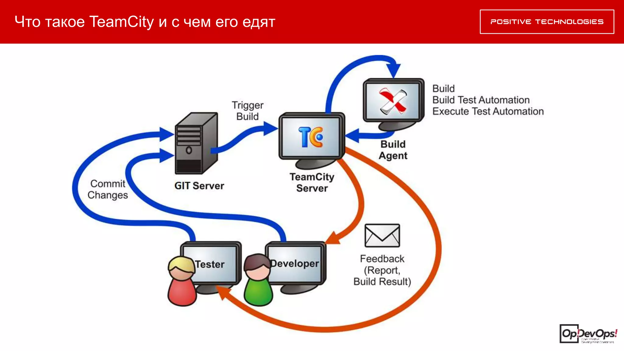 Что такое TeamCity и с чем его едят
 