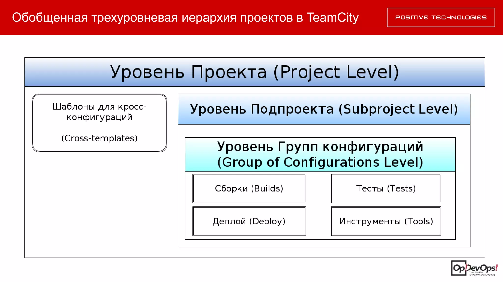 Обобщенная трехуровневая иерархия проектов в TeamCity
 