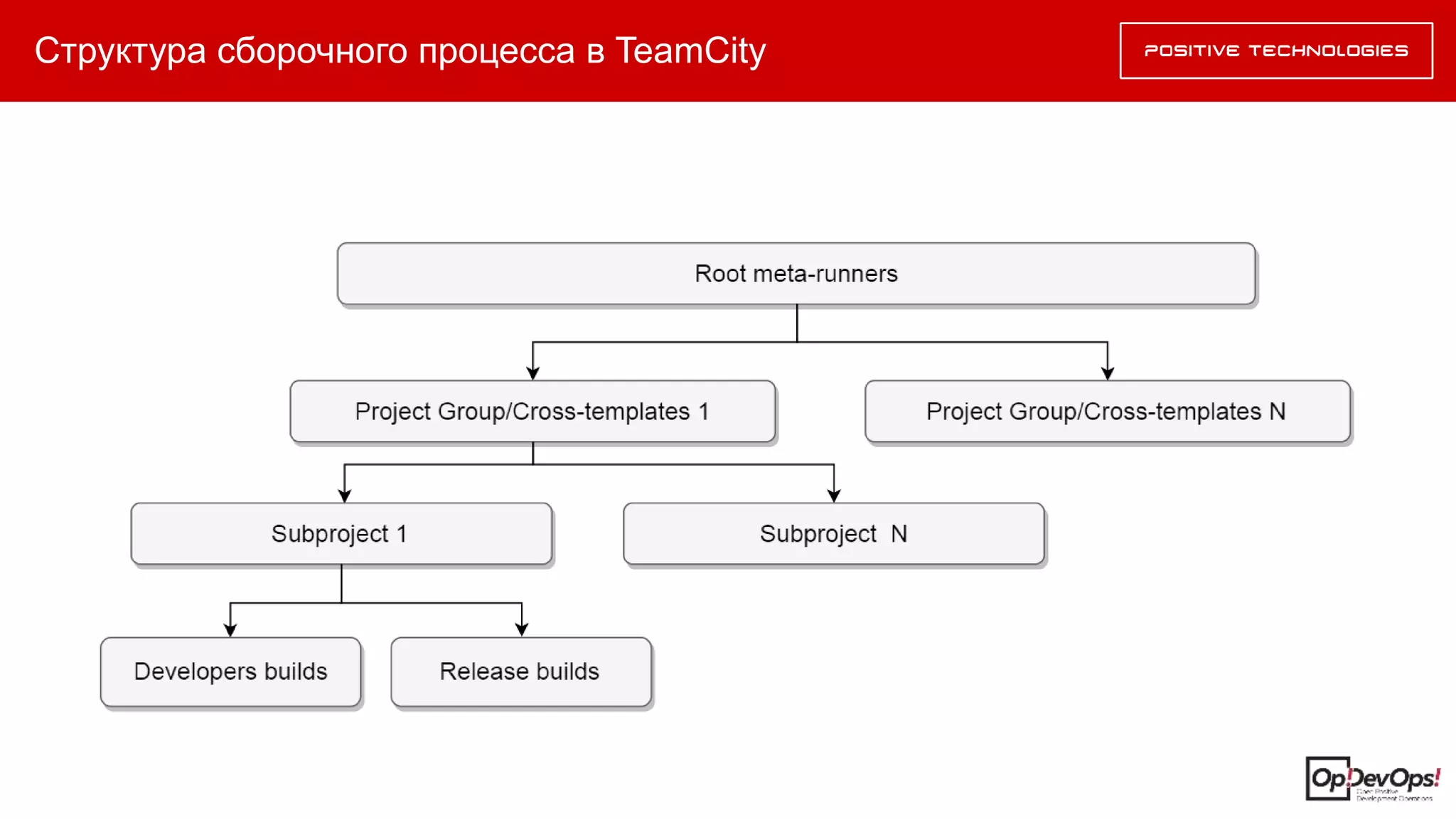 Структура сборочного процесса в TeamCity
 