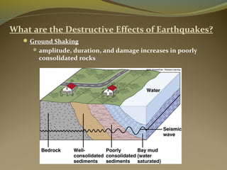 What are the Destructive Effects of Earthquakes?
Ground Shaking
amplitude, duration, and damage increases in poorly
consolidated rocks
 