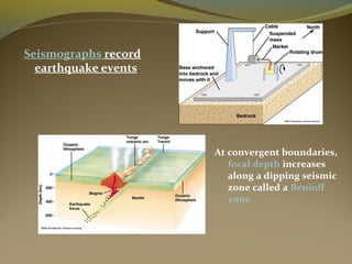 Seismographs record
earthquake events
At convergent boundaries,
focal depth increases
along a dipping seismic
zone called a Benioff
zone
 