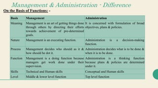 Management & Administration - Difference
On the Basis of Functions: -
Basis Management Administration
Meaning Management is an art of getting things done
through others by directing their efforts
towards achievement of pre-determined
goals.
It is concerned with formulation of broad
objectives, plans & policies.
Nature Management is an executing function. Administration is a decision-making
function.
Process Management decides who should as it &
how should he dot it.
Administration decides what is to be done &
when it is to be done.
Function Management is a doing function because
managers get work done under their
supervision.
Administration is a thinking function
because plans & policies are determined
under it.
Skills Technical and Human skills Conceptual and Human skills
Level Middle & lower level function Top level function
 