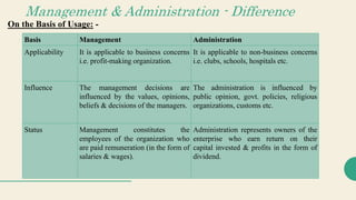 Management & Administration - Difference
On the Basis of Usage: -
Basis Management Administration
Applicability It is applicable to business concerns
i.e. profit-making organization.
It is applicable to non-business concerns
i.e. clubs, schools, hospitals etc.
Influence The management decisions are
influenced by the values, opinions,
beliefs & decisions of the managers.
The administration is influenced by
public opinion, govt. policies, religious
organizations, customs etc.
Status Management constitutes the
employees of the organization who
are paid remuneration (in the form of
salaries & wages).
Administration represents owners of the
enterprise who earn return on their
capital invested & profits in the form of
dividend.
 