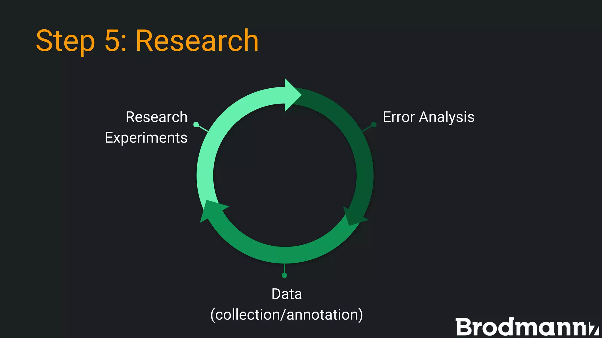 Step 5: Research
Research
Experiments
Error Analysis
Data
(collection/annotation)
 