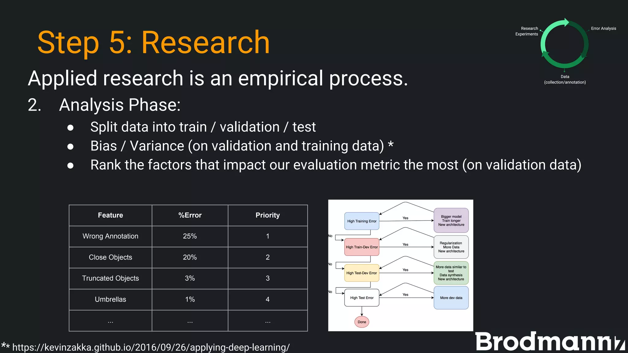 Step 5: Research
Applied research is an empirical process.
2. Analysis Phase:
● Split data into train / validation / test
● Bias / Variance (on validation and training data) *
● Rank the factors that impact our evaluation metric the most (on validation data)
Feature %Error Priority
Wrong Annotation 25% 1
Close Objects 20% 2
Truncated Objects 3% 3
Umbrellas 1% 4
... ... ...
** https://kevinzakka.github.io/2016/09/26/applying-deep-learning/
 