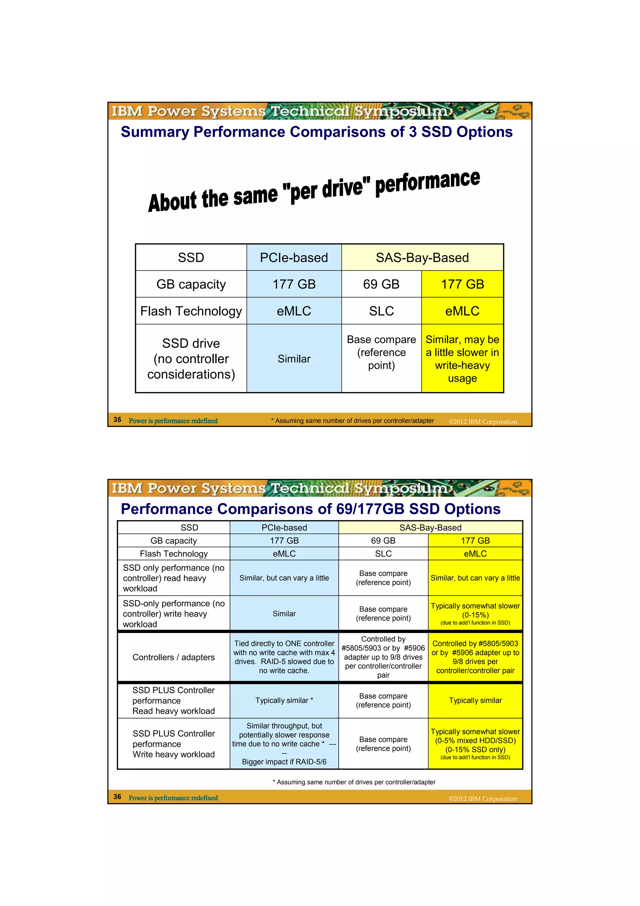 Summary Performance Comparisons of 3 SSD Options




                      SSD                      PCIe-based                             SAS-Bay-Based

               GB capacity                         177 GB                         69 GB                       177 GB

         Flash Technology                            eMLC                           SLC                         eMLC

               SSD drive                                                     Base compare Similar, may be
                                                                               (reference a little slower in
             (no controller                          Similar
                                                                                  point)    write-heavy
            considerations)                                                                      usage


35    Power is performance redefined               * Assuming same number of drives per controller/adapter       ©2012 IBM Corporation




 Performance Comparisons of 69/177GB SSD Options
                       SSD                      PCIe-based                                    SAS-Bay-Based
             GB capacity                           177 GB                            69 GB                            177 GB
         Flash Technology                           eMLC                              SLC                               eMLC
     SSD only performance (no
                                                                                 Base compare
     controller) read heavy              Similar, but can vary a little
                                                                                (reference point)
                                                                                                         Similar, but can vary a little
     workload
     SSD-only performance (no                                                                            Typically somewhat slower
                                                                                 Base compare
     controller) write heavy                        Similar
                                                                                (reference point)                  (0-15%)
     workload                                                                                                 (due to add’l function in SSD)


                                                                             Controlled by
                                       Tied directly to ONE controller                            Controlled by #5805/5903
                                                                       #5805/5903 or by #5906
                                       with no write cache with max 4                             or by #5906 adapter up to
       Controllers / adapters          drives. RAID-5 slowed due to
                                                                        adapter up to 9/8 drives
                                                                                                        9/8 drives per
                                                                        per controller/controller
                                               no write cache.                                     controller/controller pair
                                                                                  pair

       SSD PLUS Controller
                                                                                 Base compare
       performance                            Typically similar *
                                                                                (reference point)
                                                                                                                 Typically similar
       Read heavy workload
                                            Similar throughput, but
       SSD PLUS Controller                potentially slower response                                    Typically somewhat slower
                                                                                 Base compare             (0-5% mixed HDD/SSD)
       performance                     time due to no write cache * ---
                                                                                (reference point)
                                                        --                                                   (0-15% SSD only)
       Write heavy workload                                                                                   (due to add’l function in SSD)
                                           Bigger impact if RAID-5/6

                                                    * Assuming same number of drives per controller/adapter

36    Power is performance redefined                                                                             ©2012 IBM Corporation
 