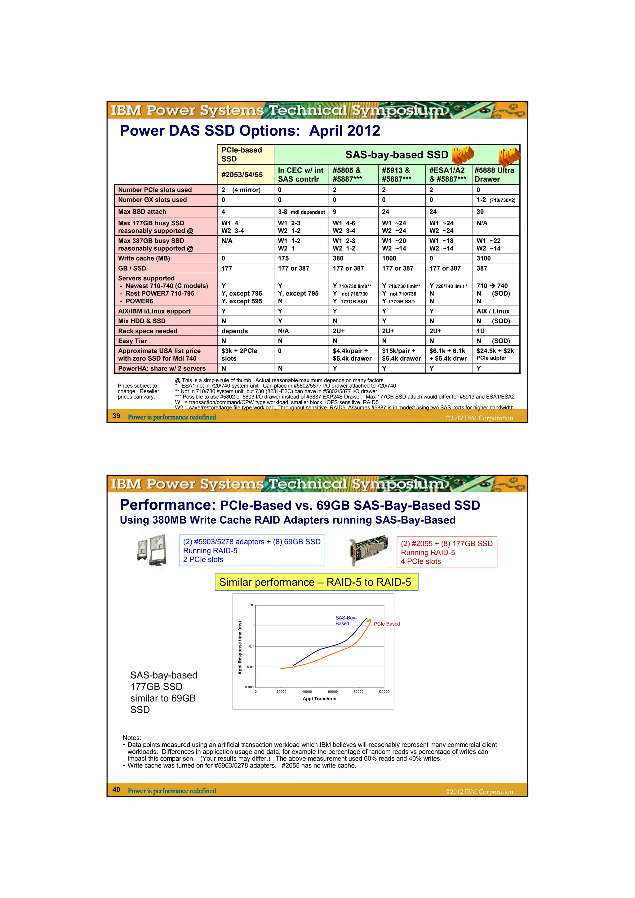 Power DAS SSD Options: April 2012
                                         PCIe-based
                                         SSD                                                                            SAS-bay-based SSD
                                                                                        In CEC w/ int             #5805 &                #5913 &             #ESA1/A2            #5888 Ultra
                                         #2053/54/55
                                                                                        SAS contrlr               #5887***               #5887***            & #5887***          Drawer
 Number PCIe slots used                  2      (4 mirror)                              0                         2                      2                   2                   0
 Number GX slots used                    0                                              0                         0                      0                   0                   1-2   (710/730=2)

 Max SSD attach                          4                                              3-8     mdl dependent     9                      24                  24                  30
 Max 177GB busy SSD                      W1 4                                           W1 2-3                    W1 4-6                 W1 ~24              W1 ~24              N/A
 reasonably supported @                  W2 3-4                                         W2 1-2                    W2 3-4                 W2 ~24              W2 ~24
 Max 387GB busy SSD                      N/A                                            W1 1-2                    W1 2-3                 W1 ~20              W1 ~18              W1 ~22
 reasonably supported @                                                                 W2 1                      W2 1-2                 W2 ~14              W2 ~14              W2 ~14
 Write cache (MB)                        0                                              175                       380                    1800                0                   3100
 GB / SSD                                 177                                           177 or 387                177 or 387             177 or 387          177 or 387          387
 Servers supported
 - Newest 710-740 (C models)             Y                                              Y                         Y 710/730 limit**      Y 710/730 limit**   Y 720/740 limit *   710   740
 - Rest POWER7 710-795                   Y, except 795                                  Y, except 795             Y not 710/730          Y not 710/730       N                   N   (SOD)
 - POWER6                                Y, except 595                                  N                         Y 177GB SSD            Y 177GB SSD         N                   N
 AIX/IBM i/Linux support                 Y                                              Y                         Y                      Y                   Y                   AIX / Linux
 Mix HDD & SSD                           N                                              Y                         N                      Y                   N                   N      (SOD)
 Rack space needed                       depends                                        N/A                       2U+                    2U+                 2U+                 1U
 Easy Tier                               N                                              N                         N                      N                   N                   N      (SOD)
 Approximate USA list price              $3k + 2PCIe                                    0                         $4.4k/pair +           $15k/pair +         $6.1k + 6.1k        $24.5k + $2k
 with zero SSD for Mdl 740               slots                                                                    $5.4k drawer           $5.4k drawer        + $5.4k drwr        PCIe adpter

 PowerHA: share w/ 2 servers             N                                              N                         Y                      Y                   Y                   Y
                       @ This is a simple rule of thumb. Actual reasonable maximum depends on many factors.
 Prices subject to     * ESA1 not in 720/740 system unit. Can place in #5802/5877 I/O drawer attached to 720/740
 change. Reseller      ** Not in 710/730 system unit, but 730 (8231-E2C) can have in #5802/5877 I/O drawer
 prices can vary.      *** Possible to use #5802 or 5803 I/O drawer instead of #5887 EXP24S Drawer. Max 177GB SSD attach would differ for #5913 and ESA1/ESA2
                       W1 = transaction/command/CPW type workload, smaller block, IOPS sensitive RAID5
                       W2 = save/restore/large-file type workload, Throughput sensitive. RAID5 Assumes #5887 is in mode2 using two SAS ports for higher bandwidth.
39    Power is performance redefined                                                                                                                                ©2012 IBM Corporation




 Performance: PCIe-Based vs. 69GB SAS-Bay-Based SSD
 Using 380MB Write Cache RAID Adapters running SAS-Bay-Based
                          (2) #5903/5278 adapters + (8) 69GB SSD                                                                                   (2) #2055 + (8) 177GB SSD
                          Running RAID-5                                                                                                           Running RAID-5
                          2 PCIe slots                                                                                                             4 PCIe slots

                                         Similar performance – RAID-5 to RAID-5
                                                                              10



                                                                                                                   SAS-Bay-
                                                  Appl Response time (ms)




                                                                               1                                   Based              PCIe-Based



                                                                              0.1




                                                                             0.01


       SAS-bay-based
       177GB SSD                                                            0.001
                                                                                    0   20000       40000       60000      80000       100000

       similar to 69GB                                                                              Appl Trans/m in

       SSD

     Notes:
     • Data points measured using an artificial transaction workload which IBM believes will reasonably represent many commercial client
       workloads. Differences in application usage and data, for example the percentage of random reads vs percentage of writes can
       impact this comparison. (Your results may differ.) The above measurement used 60% reads and 40% writes.
     • Write cache was turned on for #5903/5278 adapters. #2055 has no write cache. .


40    Power is performance redefined                                                                                                                                ©2012 IBM Corporation
 