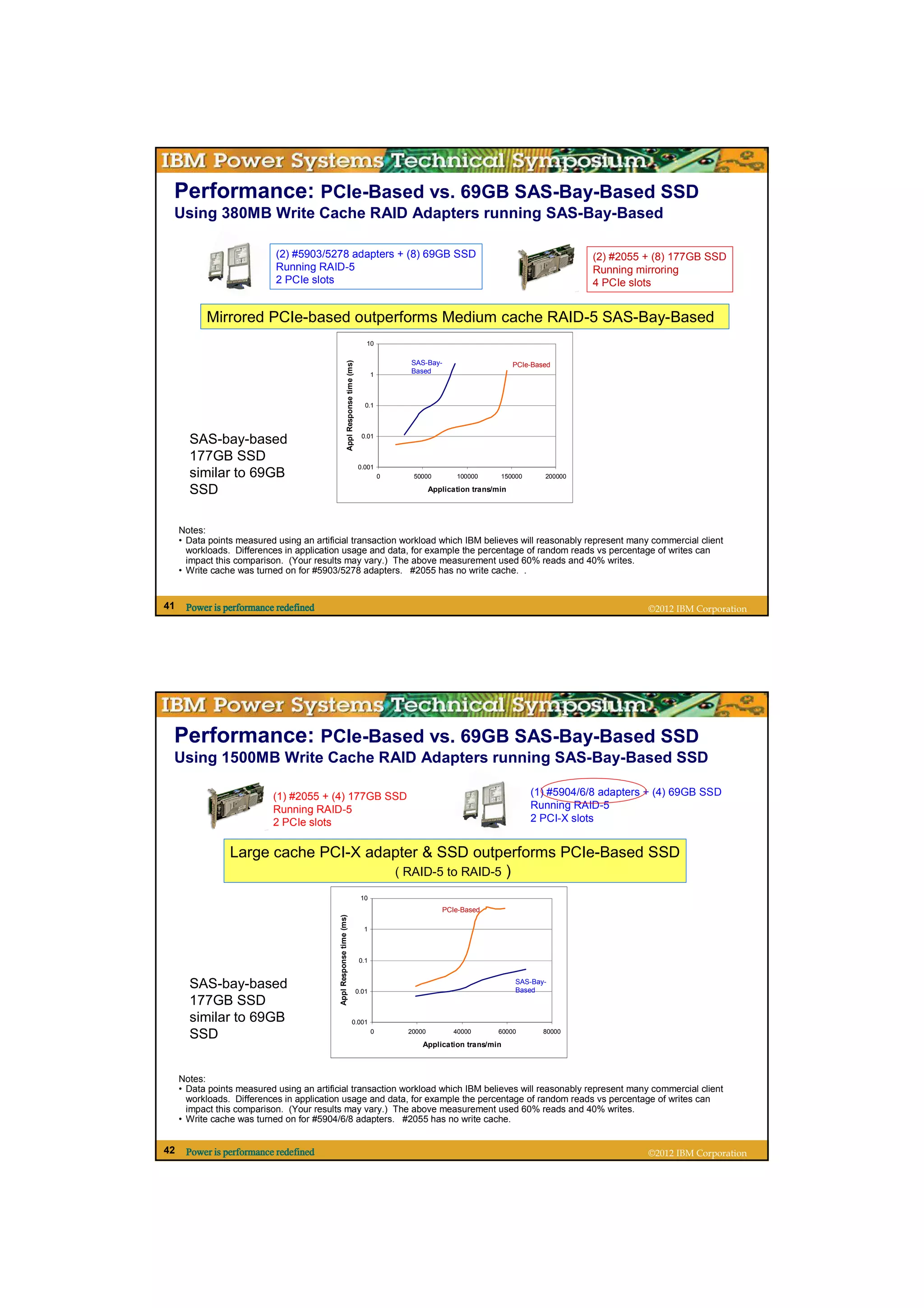 Performance: PCIe-Based vs. 69GB SAS-Bay-Based SSD
 Using 380MB Write Cache RAID Adapters running SAS-Bay-Based

                            (2) #5903/5278 adapters + (8) 69GB SSD                                                                                       (2) #2055 + (8) 177GB SSD
                            Running RAID-5                                                                                                               Running mirroring
                            2 PCIe slots                                                                                                                 4 PCIe slots


           Mirrored PCIe-based outperforms Medium cache RAID-5 SAS-Bay-Based
                                                                                            10
                                                               Appl Response time (ms)
                                                                                                        SAS-Bay-                        PCIe-Based
                                                                                                1
                                                                                                        Based



                                                                                            0.1




       SAS-bay-based                                                                      0.01


       177GB SSD
                                                                                         0.001
       similar to 69GB                                                                              0    50000         100000      150000       200000

       SSD                                                                                                      Application trans/min




     Notes:
     • Data points measured using an artificial transaction workload which IBM believes will reasonably represent many commercial client
       workloads. Differences in application usage and data, for example the percentage of random reads vs percentage of writes can
       impact this comparison. (Your results may vary.) The above measurement used 60% reads and 40% writes.
     • Write cache was turned on for #5903/5278 adapters. #2055 has no write cache. .


41    Power is performance redefined                                                                                                                               ©2012 IBM Corporation




 Performance: PCIe-Based vs. 69GB SAS-Bay-Based SSD
 Using 1500MB Write Cache RAID Adapters running SAS-Bay-Based SSD

                           (1) #2055 + (4) 177GB SSD                                                                                        (1) #5904/6/8 adapters + (4) 69GB SSD
                           Running RAID-5                                                                                                   Running RAID-5
                           2 PCIe slots                                                                                                     2 PCI-X slots


                 Large cache PCI-X adapter & SSD outperforms PCIe-Based SSD
                                      ( RAID-5 to RAID-5 )
                                                                                          10
                                                                                                                   PCIe-Based
                                           Appl Response time (ms)




                                                                                           1



                                                                                          0.1


       SAS-bay-based                                                                     0.01
                                                                                                                                        SAS-Bay-
                                                                                                                                        Based
       177GB SSD
       similar to 69GB                                                         0.001

       SSD                                                                                      0       20000         40000       60000         80000

                                                                                                            Application trans/min



     Notes:
     • Data points measured using an artificial transaction workload which IBM believes will reasonably represent many commercial client
       workloads. Differences in application usage and data, for example the percentage of random reads vs percentage of writes can
       impact this comparison. (Your results may vary.) The above measurement used 60% reads and 40% writes.
     • Write cache was turned on for #5904/6/8 adapters. #2055 has no write cache.


42    Power is performance redefined                                                                                                                               ©2012 IBM Corporation
 