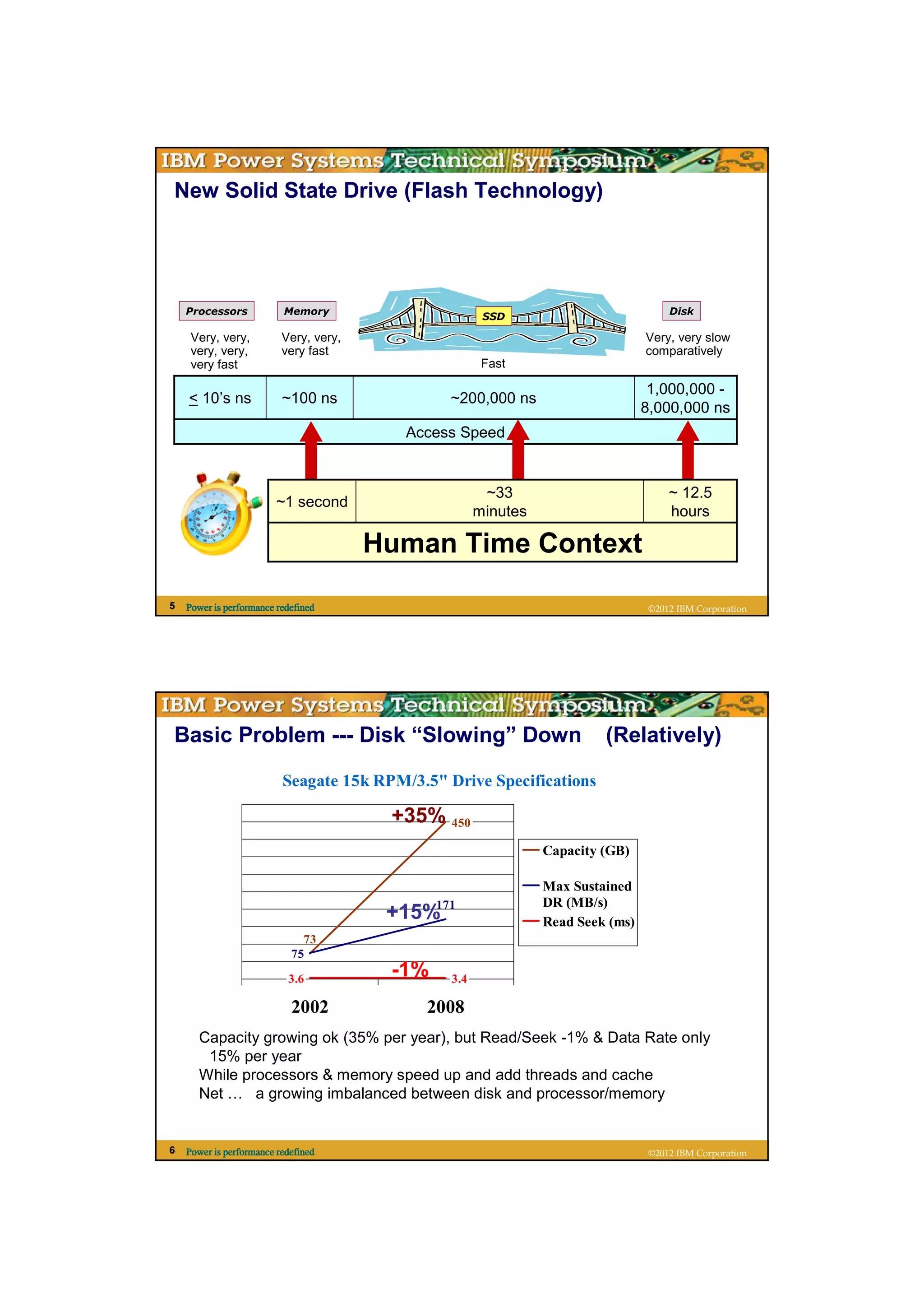 New Solid State Drive (Flash Technology)




    Processors            Memory                                                       Disk
                                                        SSD

     Very, very,          Very, very,                                             Very, very slow
     very, very,          very fast                                               comparatively
     very fast                                          Fast

                                                                                   1,000,000 -
    < 10’s ns             ~100 ns                ~200,000 ns
                                                                                  8,000,000 ns
                                          Access Speed


                                                        ~33                            ~ 12.5
                         ~1 second
                                                       minutes                         hours

                                        Human Time Context

5   Power is performance redefined                                                 ©2012 IBM Corporation




Basic Problem --- Disk “Slowing” Down                                     (Relatively)

                          Seagate 15k RPM/3.5" Drive Specifications

                                         +35% 450
                                                                 Capacity (GB)

                                                                 Max Sustained
                                               171               DR (MB/s)
                                         +15%                    Read Seek (ms)
                              73
                            75

                           3.6
                                         -1%     3.4

                            2002            2008
       Capacity growing ok (35% per year), but Read/Seek -1% & Data Rate only
        15% per year
       While processors & memory speed up and add threads and cache
       Net … a growing imbalanced between disk and processor/memory


6   Power is performance redefined                                                 ©2012 IBM Corporation
 