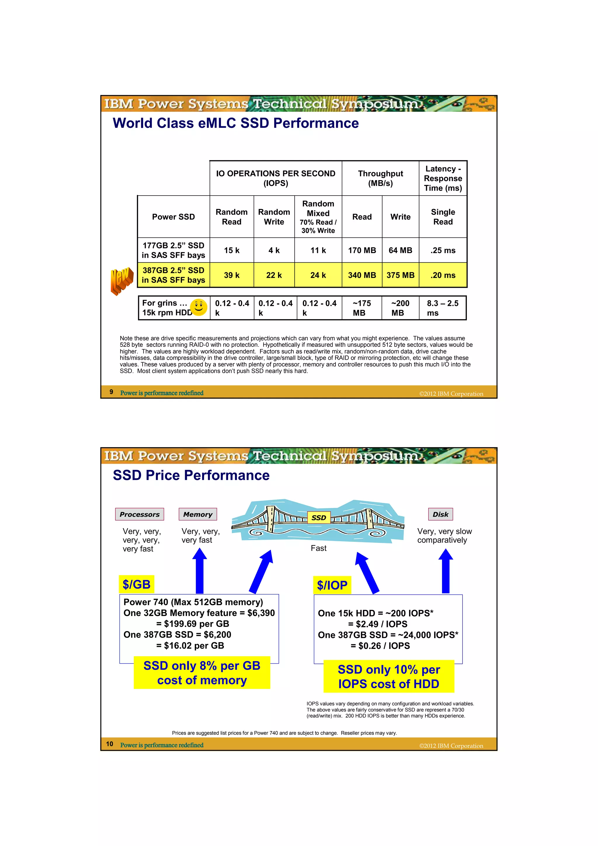 World Class eMLC SSD Performance


                                                                                                                                       Latency -
                                            IO OPERATIONS PER SECOND                                        Throughput
                                                                                                                                       Response
                                                      (IOPS)                                                  (MB/s)
                                                                                                                                       Time (ms)
                                                                                   Random
                                            Random             Random               Mixed                                                 Single
                 Power SSD                                                                               Read              Write
                                             Read               Write             70% Read /                                              Read
                                                                                  30% Write

             177GB 2.5” SSD
                                                15 k                4k                 11 k            170 MB             64 MB           .25 ms
             in SAS SFF bays
             387GB 2.5” SSD
                                                39 k               22 k                24 k            340 MB            375 MB           .20 ms
             in SAS SFF bays

             For grins …                    0.12 - 0.4         0.12 - 0.4          0.12 - 0.4             ~175             ~200         8.3 – 2.5
             15k rpm HDD                    k                  k                   k                      MB               MB           ms


     Note these are drive specific measurements and projections which can vary from what you might experience. The values assume
     528 byte sectors running RAID-0 with no protection. Hypothetically if measured with unsupported 512 byte sectors, values would be
     higher. The values are highly workload dependent. Factors such as read/write mix, random/non-random data, drive cache
     hits/misses, data compressibility in the drive controller, large/small block, type of RAID or mirroring protection, etc will change these
     values. These values produced by a server with plenty of processor, memory and controller resources to push this much I/O into the
     SSD. Most client system applications don’t push SSD nearly this hard.


9    Power is performance redefined                                                                                                  ©2012 IBM Corporation




 SSD Price Performance

     Processors              Memory                                                                                                        Disk
                                                                                       SSD

      Very, very,            Very, very,                                                                                            Very, very slow
      very, very,            very fast                                                                                              comparatively
      very fast                                                                        Fast



      $/GB                                                                                $/IOP
      Power 740 (Max 512GB memory)
      One 32GB Memory feature = $6,390                                                    One 15k HDD = ~200 IOPS*
             = $199.69 per GB                                                                   = $2.49 / IOPS
      One 387GB SSD = $6,200                                                              One 387GB SSD = ~24,000 IOPS*
             = $16.02 per GB                                                                     = $0.26 / IOPS

              SSD only 8% per GB                                                                   SSD only 10% per
                cost of memory                                                                     IOPS cost of HDD
                                                                                     IOPS values vary depending on many configuration and workload variables.
                                                                                     The above values are fairly conservative for SSD are represent a 70/30
                                                                                     (read/write) mix. 200 HDD IOPS is better than many HDDs experience.


                         Prices are suggested list prices for a Power 740 and are subject to change. Reseller prices may vary.

10   Power is performance redefined                                                                                                  ©2012 IBM Corporation
 