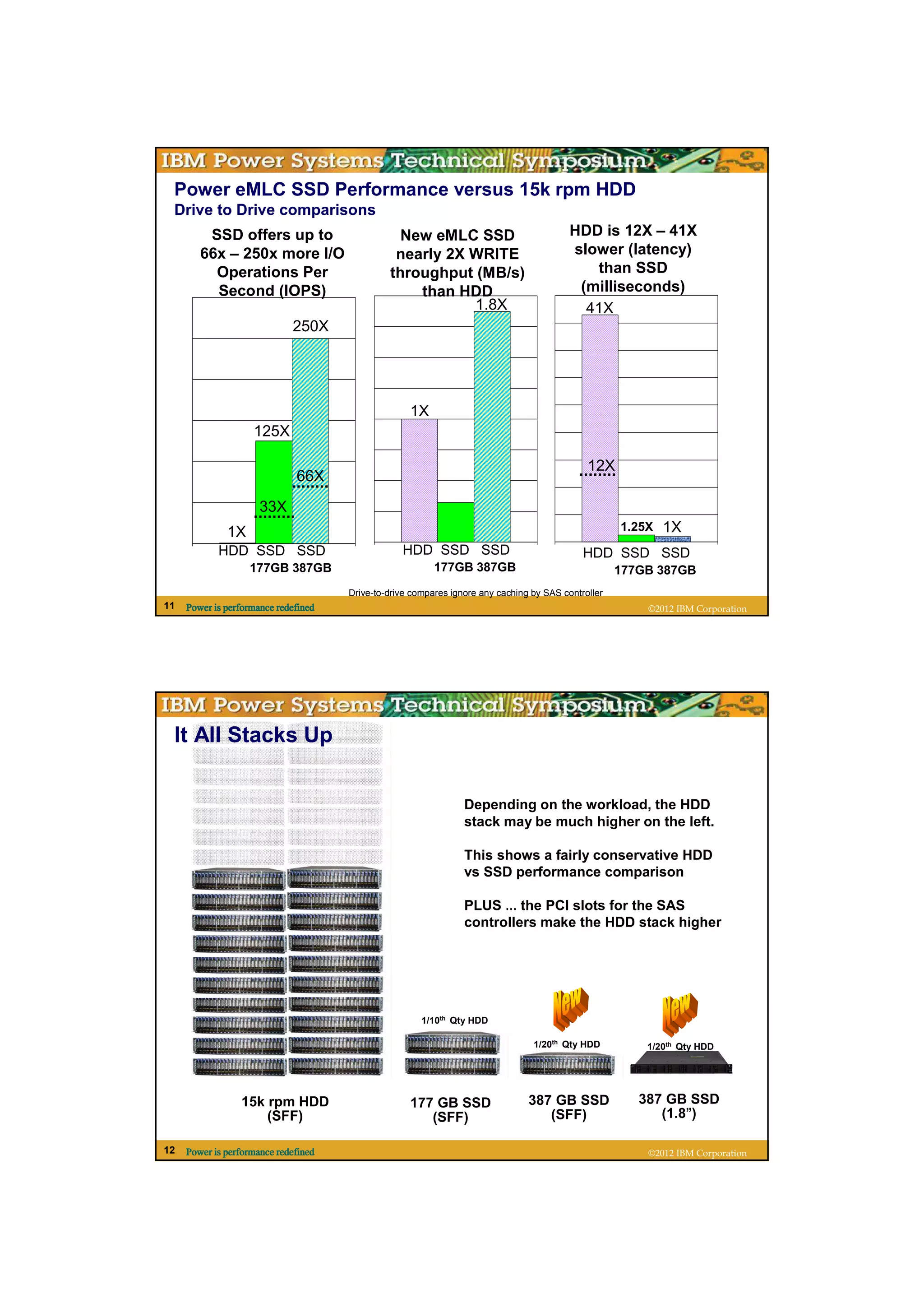 Power eMLC SSD Performance versus 15k rpm HDD
 Drive to Drive comparisons
         SSD offers up to                        New eMLC SSD                             HDD is 12X – 41X
        66x – 250x more I/O                     nearly 2X WRITE                           slower (latency)
          Operations Per                       throughput (MB/s)                             than SSD
          Second (IOPS)                            than HDD                                (milliseconds)
                                                          1.8X                              41X
                             250X




                                                    1X
                    125X

                                                                                              12X
                              66X
                      33X
              1X                                                                                     1.25X   1X
            HDD SSD SSD                           HDD SSD SSD                                HDD SSD SSD
                   177GB 387GB                            177GB 387GB                                177GB 387GB
                                      Drive-to-drive compares ignore any caching by SAS controller
11   Power is performance redefined                                                                      ©2012 IBM Corporation




 It All Stacks Up


                                                                 Depending on the workload, the HDD
                                                                 stack may be much higher on the left.

                                                                 This shows a fairly conservative HDD
                                                                 vs SSD performance comparison

                                                                 PLUS … the PCI slots for the SAS
                                                                 controllers make the HDD stack higher




                                                       1/10th Qty HDD

                                                                                 1/20th Qty HDD          1/20th Qty HDD




                 15k rpm HDD                        177 GB SSD                  387 GB SSD              387 GB SSD
                     (SFF)                             (SFF)                       (SFF)                   (1.8”)

12   Power is performance redefined                                                                      ©2012 IBM Corporation
 