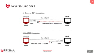 www.prismacsi.com
© All Rights Reserved.
36
Reverse/Bind Shell
 