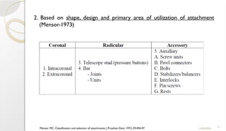 11
2. Based on shape, design and primary area of utilization of attachment
(Mensor-1973)
11/09/2025
Mensor MC. Classification and selection of attachments. J Prosthet Dent. 1973; 29:494-97
 