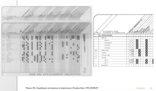 136
11/09/2025
Mensor MC. Classification and selection of attachments. J Prosthet Dent. 1973; 29:494-97
 