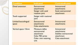 11/09/2025 138
Condition Indicated Contraindicated
Distal extension Extracoronal
attachments
Steiger with axial
rotation joint
Intracoronal
attachments
Scott extracoronal
attachment
Tooth supported Steiger with roational
joint
Limited buccolingual
space
Extracoronal
attachments
Ceka attachments
Intracoronal
attachments
Vertical space <4mm Miniature dalbo
extracoronal
attachment
Ceka 700 series
Ceka- mini retaining
unit
Intracoronal
attachments
Stabilex extracoronal
attachment
Ceka attachment
 