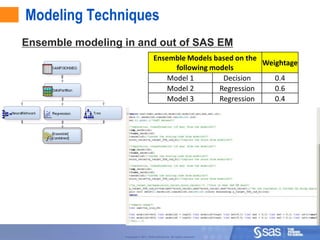 Modeling Techniques
Ensemble modeling in and out of SAS EM
                                         Ensemble Models based on the
                                                                      Weightage
                                               following models
                                             Model 1        Decision     0.4
                                             Model 2       Regression    0.6
                                             Model 3       Regression    0.4




                                                                                  13



                  Copyright © 2011, SAS Institute Inc. All rights reserved.
 