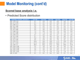 Model Monitoring (cont’d)
Scored base analysis i.e.
• Predicted Score distribution




                                                                                  18



                      Copyright © 2011, SAS Institute Inc. All rights reserved.
 