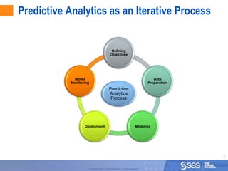 Predictive Analytics as an Iterative Process


                                                 Defining
                                                Objectives




             Model                                                                      Data
            Monitoring                                                               Preparation
                                               Predictive
                                               Analytics
                                                Process




                   Deployment                                                Modeling




                                                                                                   19



                         Copyright © 2011, SAS Institute Inc. All rights reserved.
 