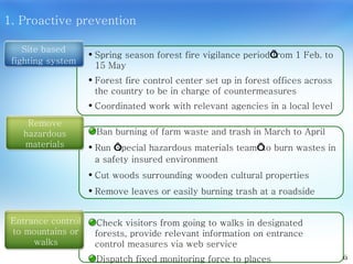 1. Proactive prevention Check visitors from going to walks in designated forests, provide relevant information on entrance control measures via web service Dispatch fixed monitoring force to places Entrance control to mountains or walks Spring season forest fire vigilance period ’ from 1 Feb. to 15 May Forest fire control center set up in forest offices across the country to be in charge of countermeasures Coordinated work with relevant agencies in a local level 5 Site based fighting system Remove hazardous materials Ban burning of farm waste and trash in March to April Run  ‘ special hazardous materials team ’  to burn wastes in a safety insured environment Cut woods surrounding wooden cultural properties Remove leaves or easily burning trash at a roadside 