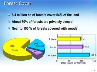 Forest Cover 6.4 million ha of forests cover 64% of the land About 70% of forests are privately owned Near to 100 % of forests covered with woods Private National Public Stock volume per ha( m 3 /ha) 