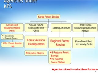 Agencies under KFS Agencies colored in red address fire issue Korea Forest Service Korea Forest Research Institute (KFRI) National Natural Recreation Forest Office National Arboretum Forest Human Resources Development Institute 4 Departments 4 Research Centers Forest Aviation Headquarters Regional Forest Service Korea Forest Seed and Variety Center 8 Aviation Stations 5 Regional Forest Service 27 National Forest Station Div. Forest disaster mgt. 