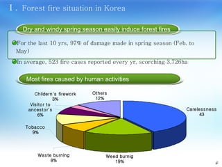 Ⅰ .  Forest fire situation in Korea For the last 10 yrs, 97% of damage made in spring season (Feb. to May) In average, 523 fire cases reported every yr, scorching 3,726ha 2 Dry and windy spring season easily induce forest fires Most fires caused by human activities 