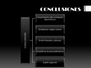 CONCLUSIONES
               Crecimiento del comercio
                     electrónico



                 Establecer reglas claras
CONCLUSIONES




                 Evitar fraudes y abusos




               Simplificar el procedimiento




                     Suplir Lagunas
 