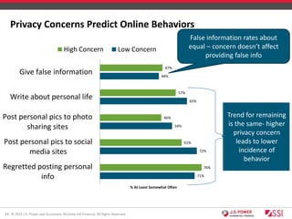 13 © 2015 J.D. Power and Associates, McGraw Hill Financial. All Rights Reserved.
Privacy Concerns Predict Online Behaviors...