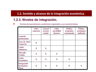 1.2. Sentido y alcance de la integración económica.  Formas de asociaciones económicas regionales y sus características 1.2.3. Niveles de integración. Libre comercio Arancel externo común Libre movilidad factores Política económica armonizada Política económica unificada Acuerdo preferencial Área de Libre Comercio X Unión Aduanera X X Mercado Común X X X Unión Económica X X X X Integración Económica Plena X X X X X 