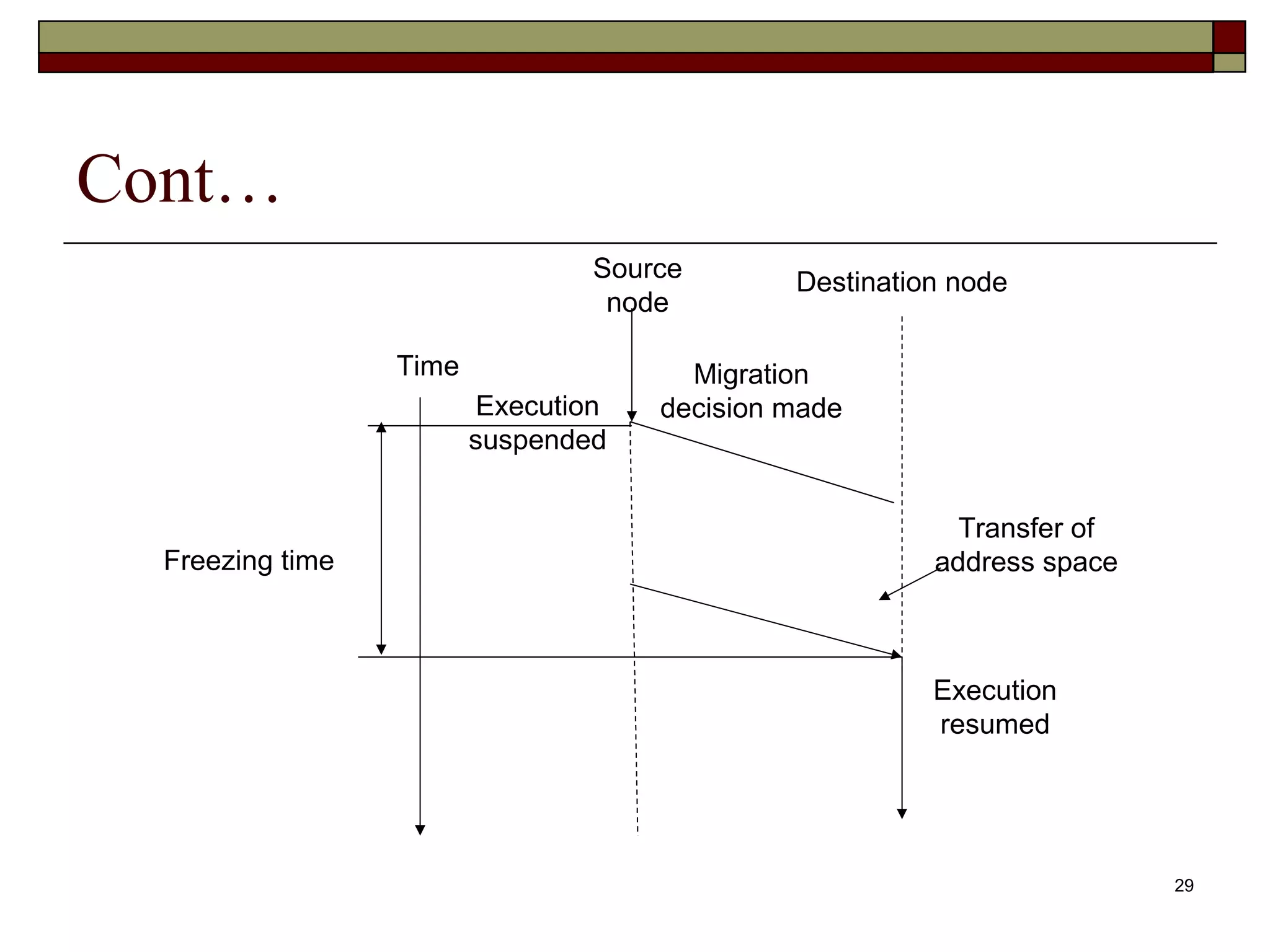 Cont…
                                 Source       Destination node
                                  node

                  Time                 Migration
                         Execution   decision made
                         suspended


                                                          Transfer of
  Freezing time                                         address space



                                                        Execution
                                                        resumed




                                                                        29
 