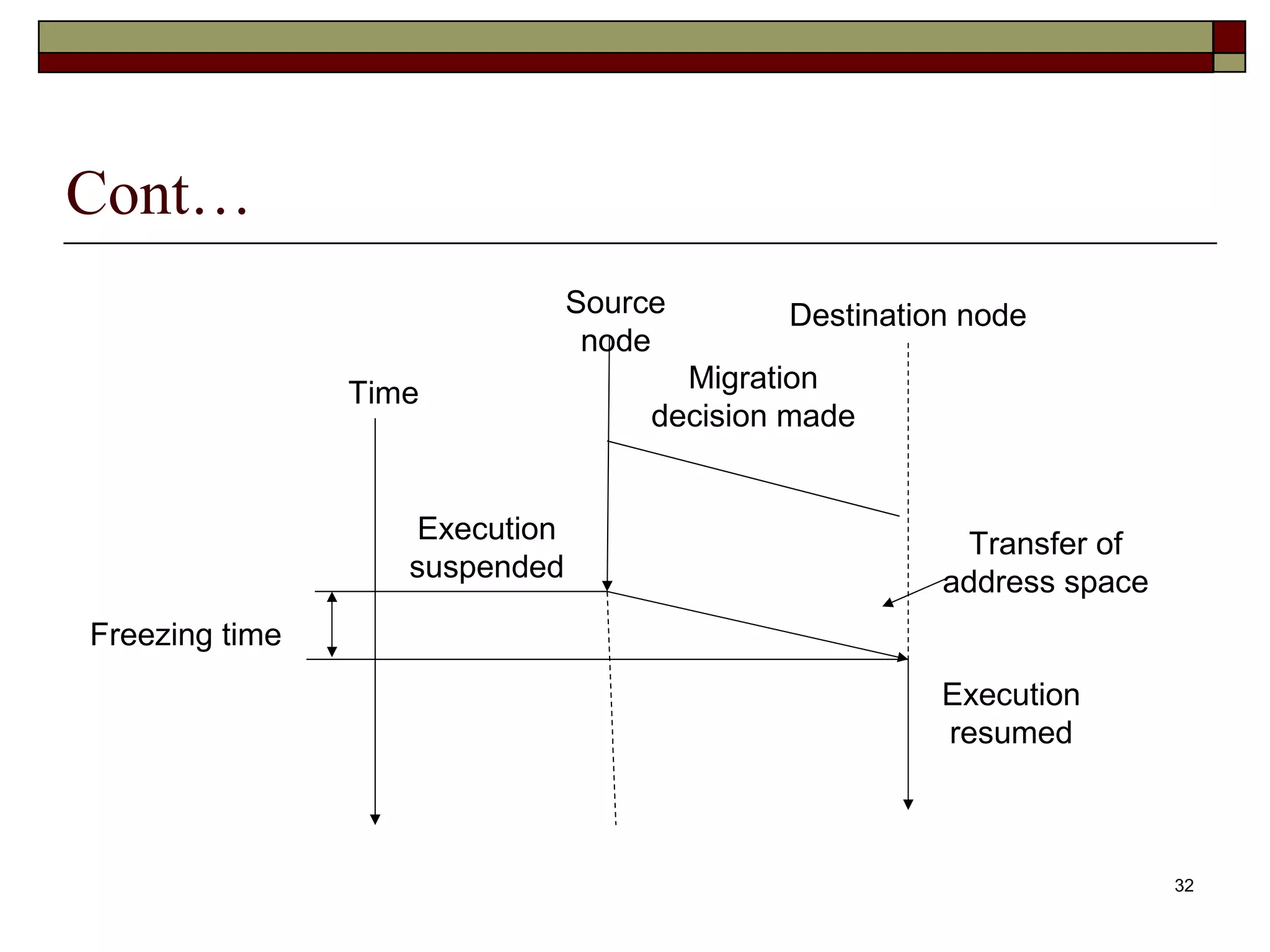 Cont…
                                Source       Destination node
                                 node
                Time                   Migration
                                     decision made


                    Execution                           Transfer of
                   suspended                           address space
Freezing time
                                                       Execution
                                                       resumed



                                                                       32
 