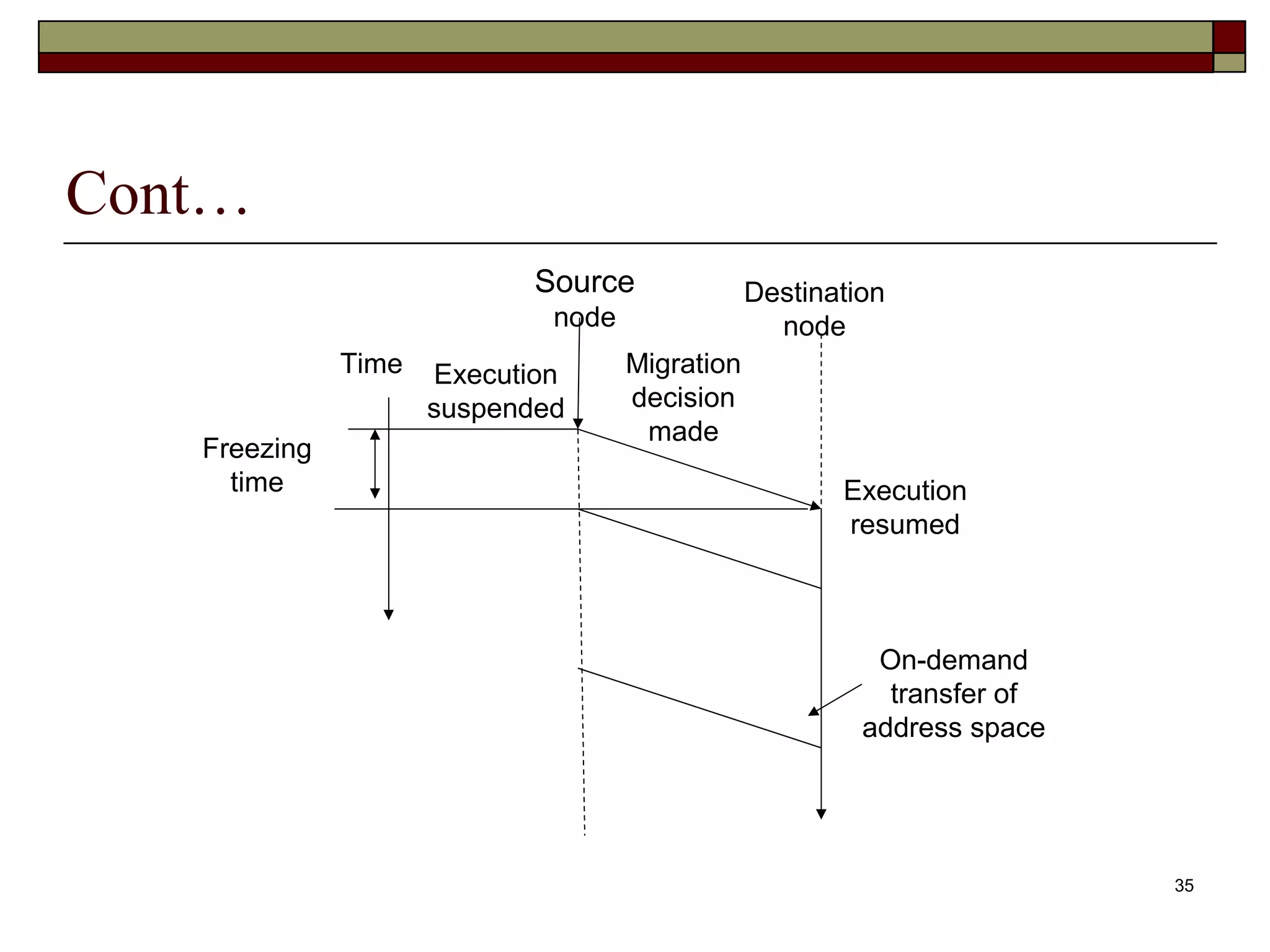 Cont…
                            Source              Destination
                             node                 node
              Time   Execution      Migration
                     suspended      decision
                                     made
   Freezing
     time                                              Execution
                                                       resumed



                                                          On-demand
                                                           transfer of
                                                         address space




                                                                         35
 