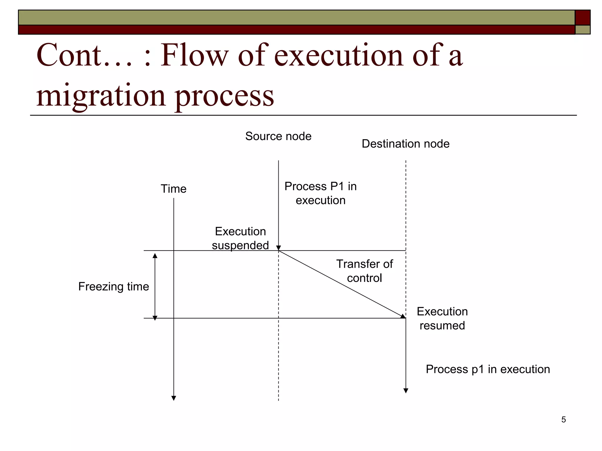 Cont… : Flow of execution of a
migration process
                              Source node
                                                      Destination node


                  Time                Process P1 in
                                        execution

                          Execution
                         suspended
                                               Transfer of
                                                 control
  Freezing time

                                                               Execution
                                                               resumed


                                                                 Process p1 in execution



                                                                                           5
 