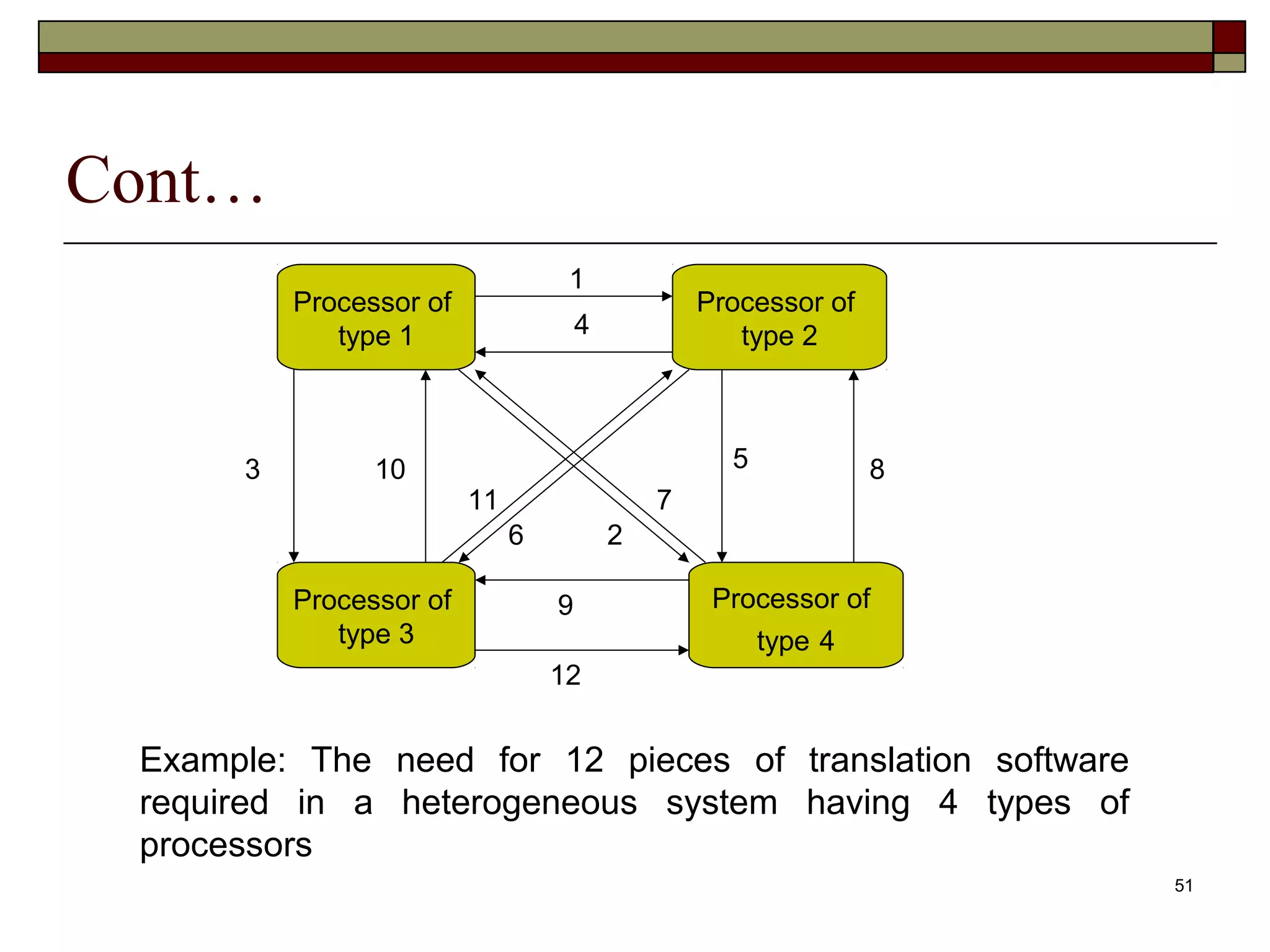 Cont…
                                   1
          Processor of                            Processor of
             type 1                   4              type 2



      3         10                                  5            8
                         11                   7
                              6           2

          Processor of            9                Processor of
             type 3                                   type 4
                                  12


 Example: The need for 12 pieces of translation software
 required in a heterogeneous system having 4 types of
 processors
                                                                     51
 