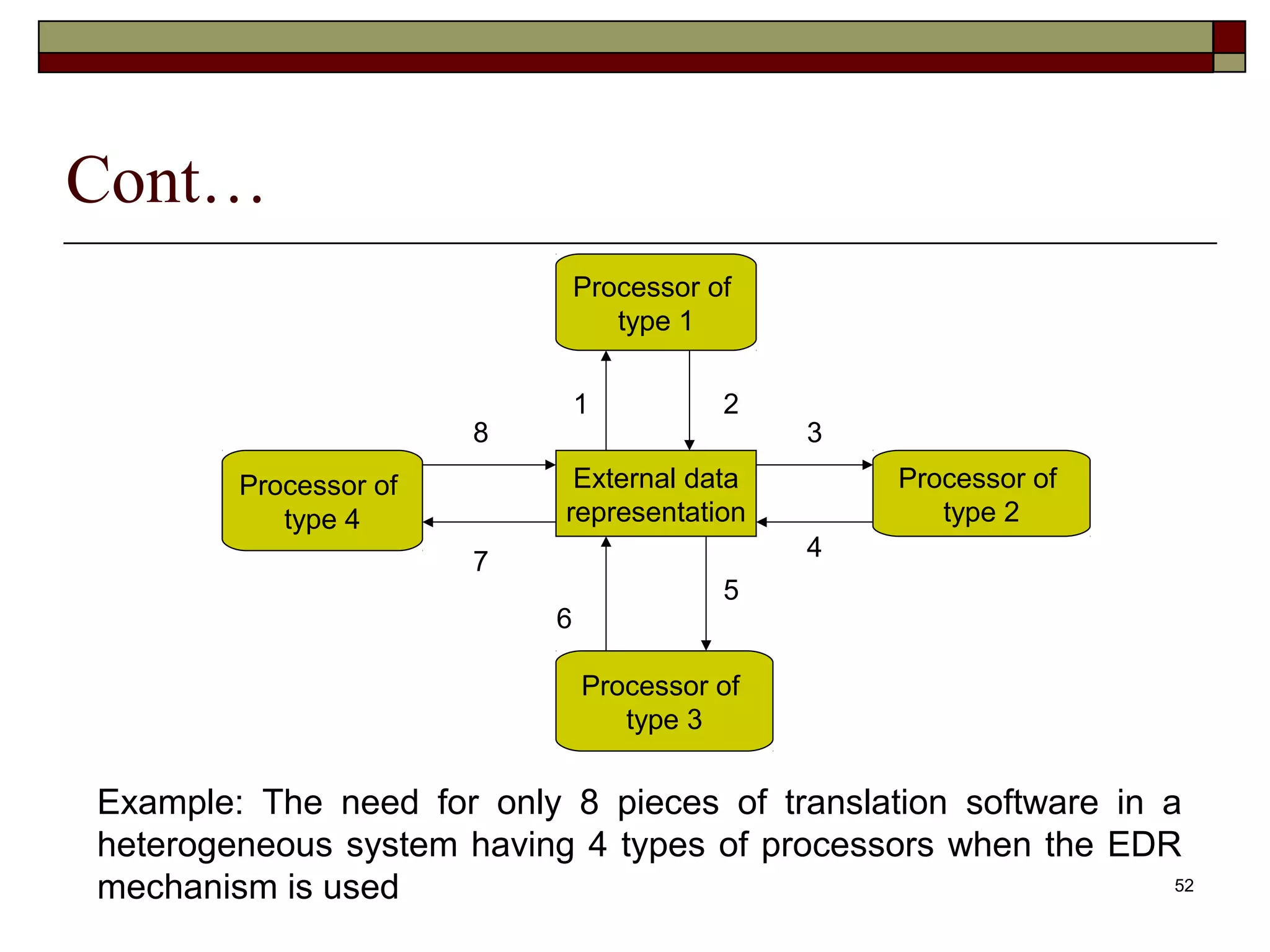 Cont…
                               Processor of
                                  type 1

                               1          2
                       8                      3
        Processor of         External data        Processor of
           type 4           representation           type 2
                                              4
                       7
                                          5
                           6

                               Processor of
                                  type 3


Example: The need for only 8 pieces of translation software in a
heterogeneous system having 4 types of processors when the EDR
mechanism is used                                               52
 