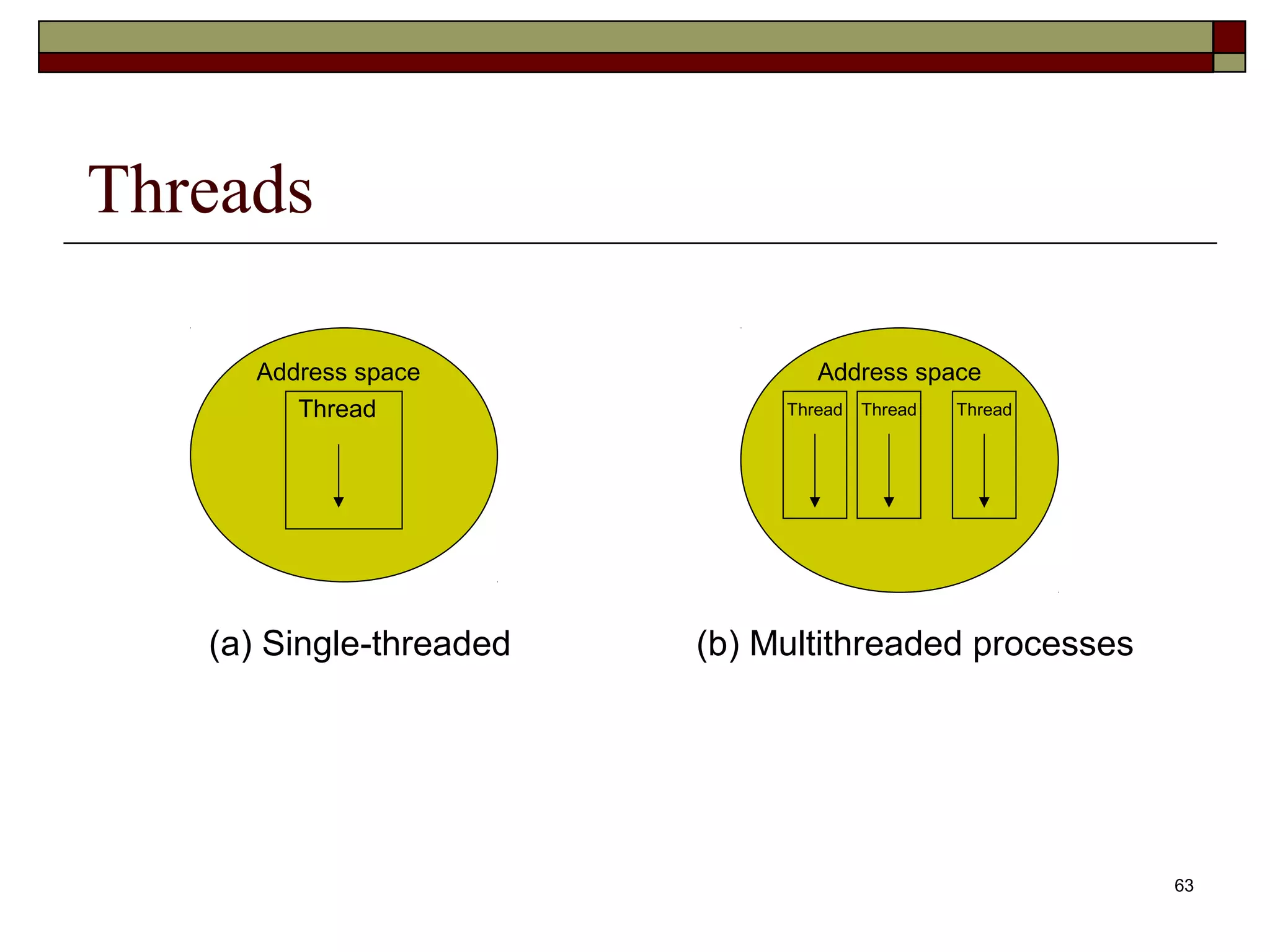 Threads

      Address space              Address space
         Thread               Thread   Thread   Thread




   (a) Single-threaded   (b) Multithreaded processes




                                                         63
 