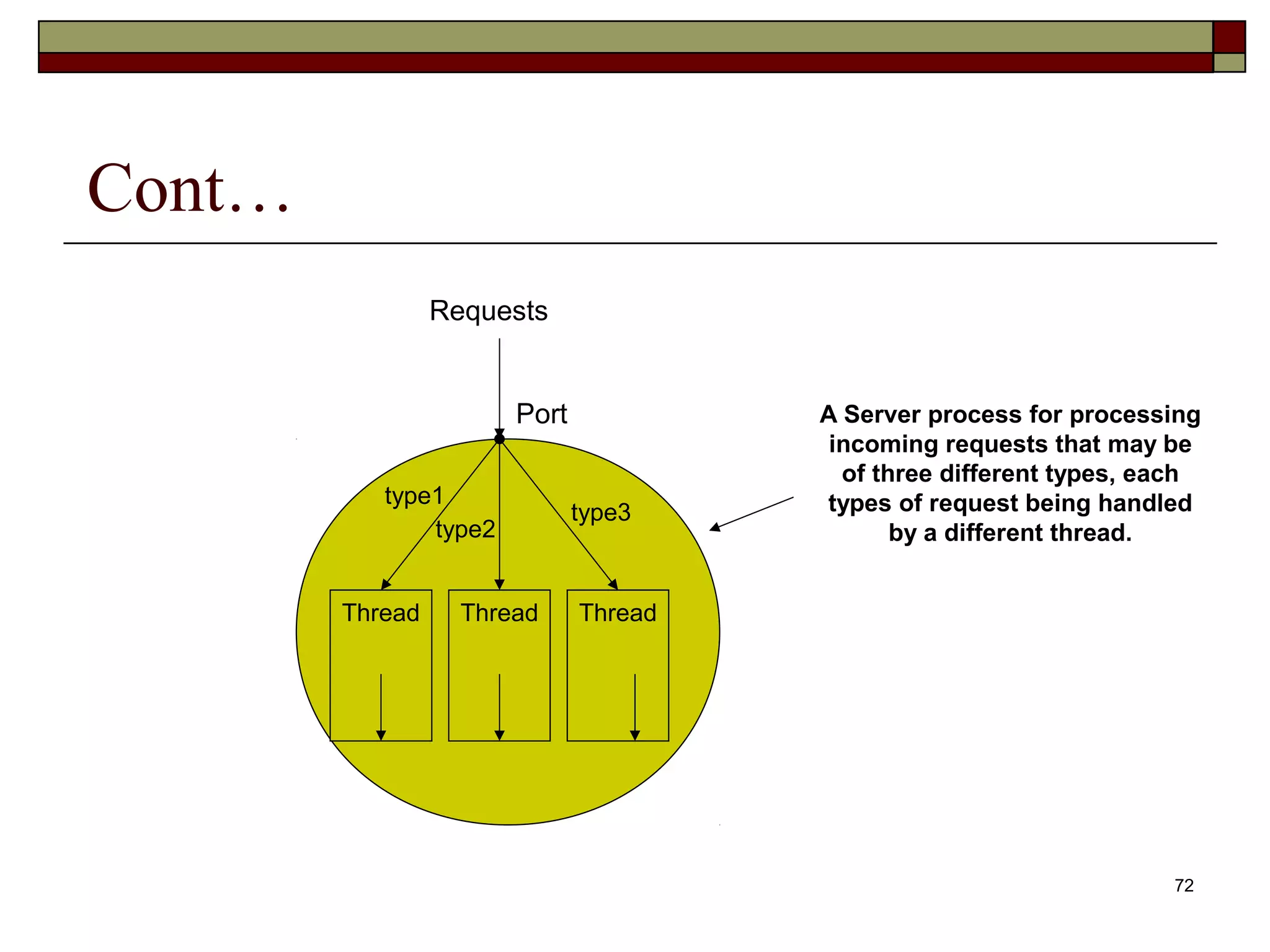 Cont…
                 Requests


                       Port            A Server process for processing
                                        incoming requests that may be
                                         of three different types, each
           type1                       types of request being handled
                              type3
               type2                          by a different thread.


        Thread     Thread     Thread




                                                                    72
 