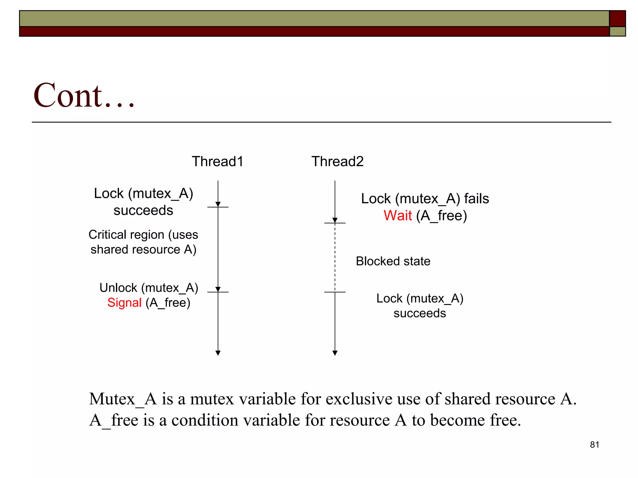 Cont…
                     Thread1    Thread2

   Lock (mutex_A)                      Lock (mutex_A) fails
      succeeds                            Wait (A_free)
  Critical region (uses
  shared resource A)
                                      Blocked state

    Unlock (mutex_A)
     Signal (A_free)                      Lock (mutex_A)
                                             succeeds




  Mutex_A is a mutex variable for exclusive use of shared resource A.
  A_free is a condition variable for resource A to become free.
                                                                        81
 