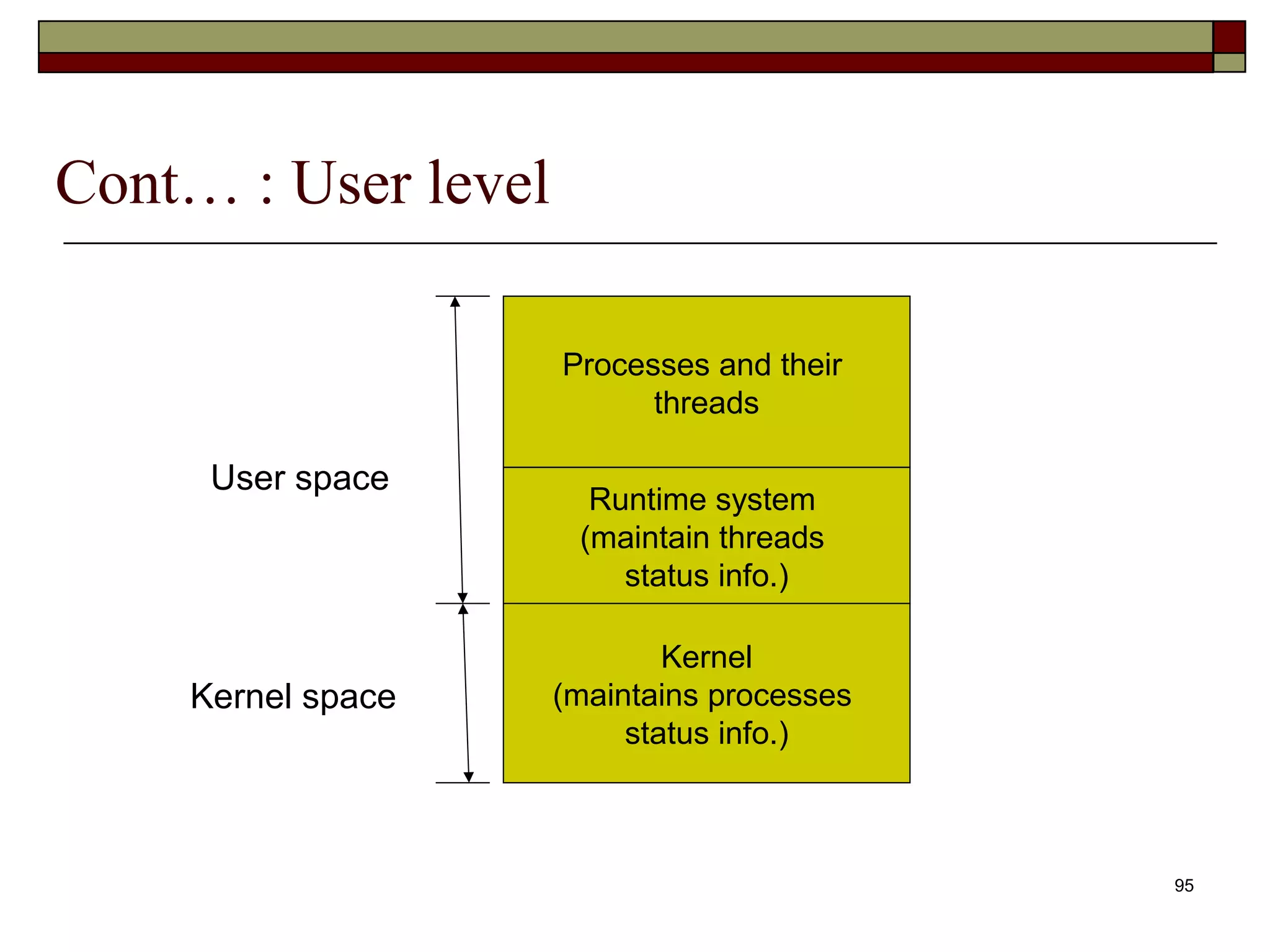 Cont… : User level

                     Processes and their
                           threads

     User space
                       Runtime system
                      (maintain threads
                         status info.)

                             Kernel
    Kernel space     (maintains processes
                          status info.)



                                            95
 