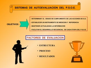 SISTEMAS  DE  AUTOEVALUACION  DEL  P.S.O.E. OBJETIVOS : - DETERMINAR  EL  GRADO DE CUMPLIMIENTO   DE LAS ACCIONES DE S.O. - ESTABLECER UN INSTRUMENTO DE MEDICION Y  REFERENCIA - MANTENER ACTUALIZADA LA INFORMACION - FACILITAR EL DESARROLLO SECUENCIAL  DE CADA ETAPA DEL P.S.O.E. FACTORES  DE  EVALUACION ESTRUCTURA PROCESO RESULTADOS 